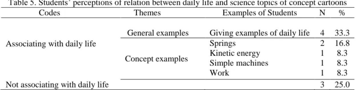 Table 5. Students’ perceptions of relation between daily life and science topics of concept cartoons