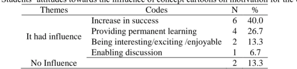 Table 6. Students’ attitudes towards the influence of Science and Technology lessons that were taught with  concept cartoons on the perceptions of the students 
