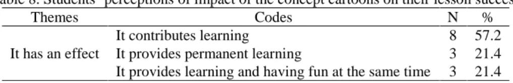 Table 8. Students’ perceptions of impact of the concept cartoons on their lesson success 