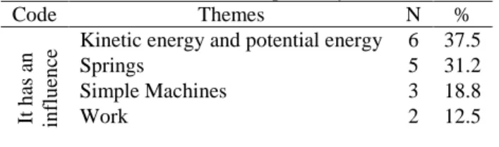 Table 9. Students’ perceptions of the influence of concept cartoons on learning the concepts that they do not  know/know imperfectly  Code  Themes  N  %  It has an influence
