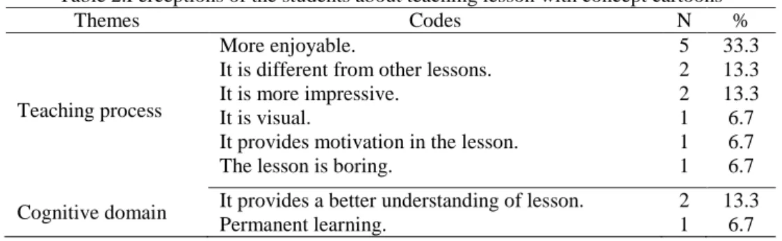 Table 2.Perceptions of the students about teaching lesson with concept cartoons 