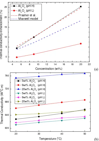 Fig. 3. Effects of (a) particle concentration and (b) temperature on the thermal conductivity of aqueous Al2O3 nanofluids