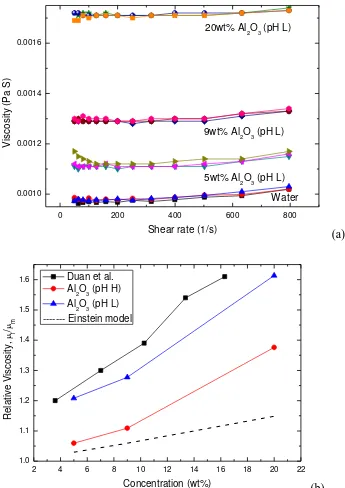Fig. 4. Effects of shear rates and particle concentration on the alumina nanofluid viscosity