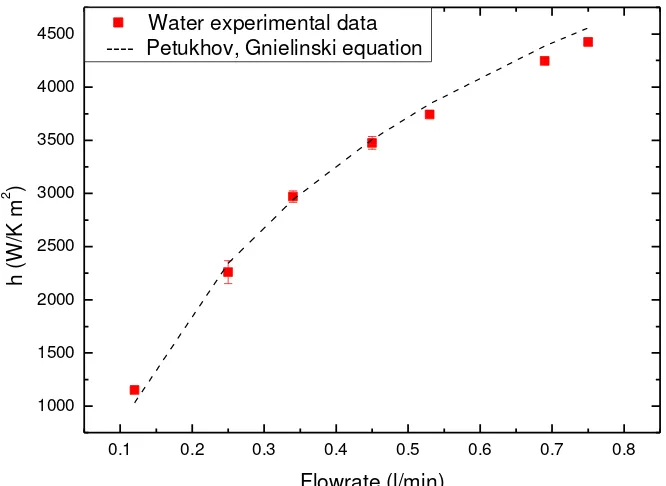 Fig. 7. Comparison of the measurements with the empirical Gnielinski equation for  pure water