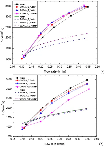 Fig. 8.  The experimental convective heat transfer coefficients results of (a) Al 2O3 (pH H) samples and (b) Al2O3 (pH L) samples