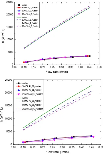 Fig. 9.  The experimental convective heat transfer coefficients results of (a) Al 2O3 (pH H) samples and (b) Al2O3 (pH L) samples