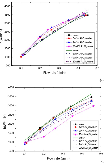 Fig. 10.  The experimental convective heat transfer coefficients results of (a) Al2(pH H) samples and (b) Alcalculation results using equation (15)
