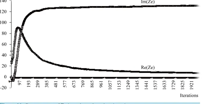 Figure 11. Convergence of Ze impedance based on iterations.                                  