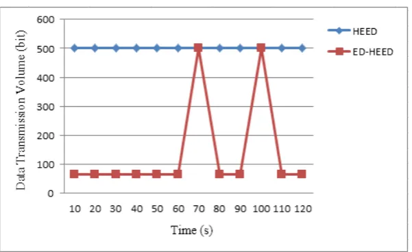 Figure 9. The analysis of data redundancy control. 