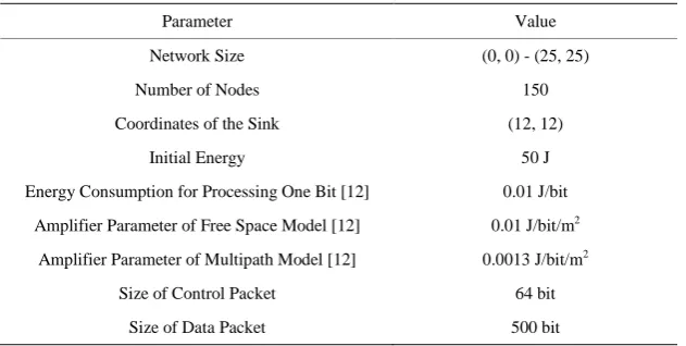 Table 1. Parameter of the experiment. 