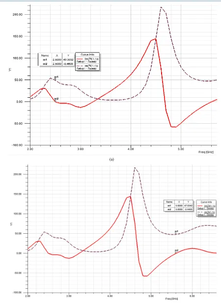 Figure 3. Impedance (Z) parameters: (a) for 2.5 GHz band; (b) for 5.6 GHz band. 