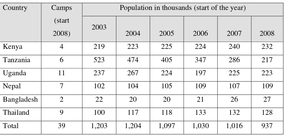 Table 1 Camp-based refugee populations and camps in selected countries, 2003-2008 
