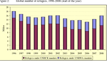 Figure 2: Global number of refugees, 1996-2008 (start of the year) 