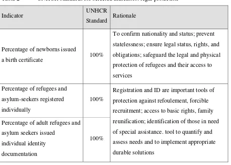 Table 2 UNHCR standards for selected indicators: legal protection 