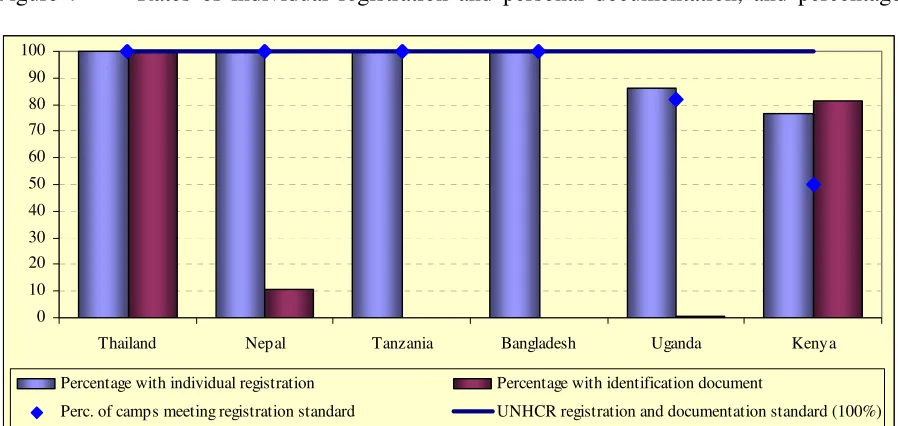Figure 4 Rates of individual registration and personal documentation, and percentage of 