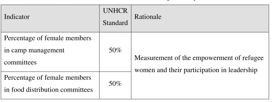 Table 3 UNHCR standards for selected indicators: gender aspects 