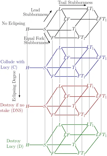 Figure 11: Strategy Space. The strategies we consider arederived by combining several heuristic components