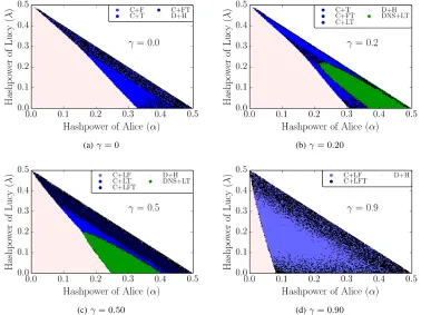 Figure 14: Alice’s relative gain compared to selﬁsh mining [9].