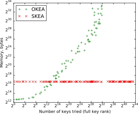 Figure 6 shows the empirical dependency of memory use on the number of enu-Next, we compare memory use and number of key tries for SKEA and OKEA.merated keys