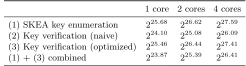 Table 1. Performance of combined key enumeration and veriﬁcation using AES-NI ona Core i5-2400
