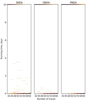 Figure 8 shows empirical distributions (histograms) of the algorithm runningtime versus the number of traces for the experiment described in Section 4