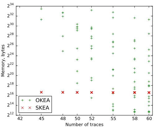 Fig. 10. Number of key tries for successful cases