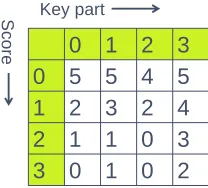 Fig. 1. Example of a score table for m = 4 and a 2-bit S-box.