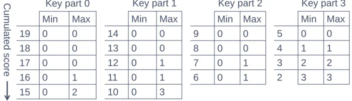 Fig. 4. Minimum and maximum indices