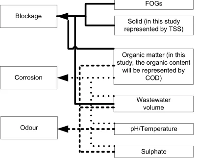 Figure 1. Parameters that support blockage, odour and corrosion