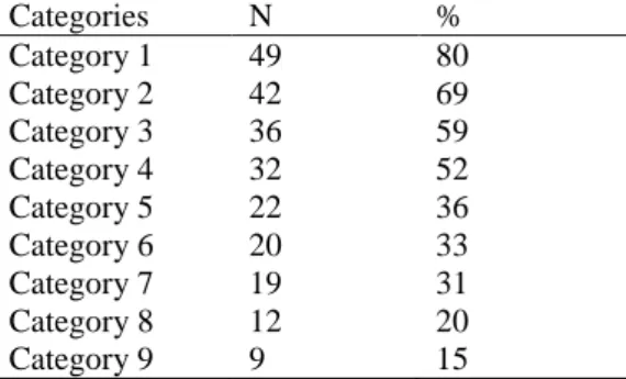 Table 2. The frequency of the occurance of nine categories according to pre-service teachers’ answers related to  needs asessment questionnaire