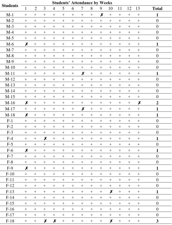 Table below indicates the students’ attendance for the thirteen-week course by weeks. The symbols  ✗   and + 
