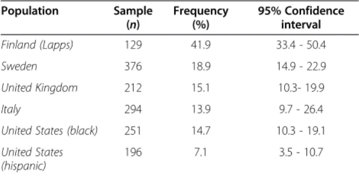 Table 1 The carrier frequencies of v-beta LH common variant in different ethnic groups