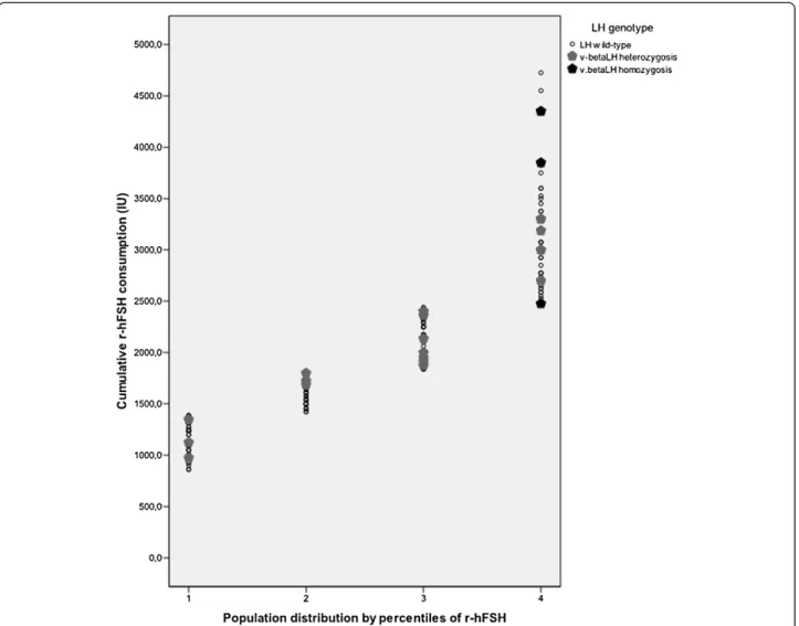 Figure 2 Population stratified according by quartiles of cumulative r-hFSH dose. 1 st quartile; 2 nd quartile; 3 rd quartile; 4 th quartile