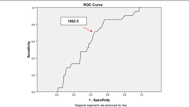 Figure 3 ROC curve dependent variable cumulative dosage of FSH and independent v-betaLH expression