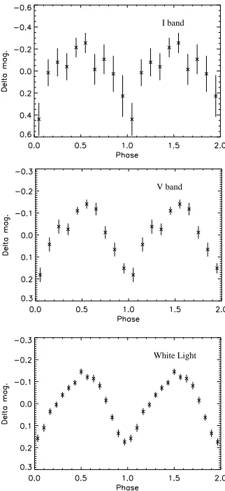 Figure 5. Top panel: the power spectra of the combined whitedata points to the time points