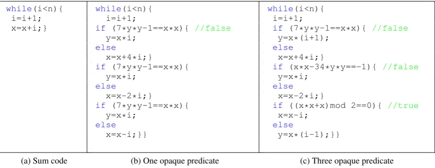 Figure 1: Obfuscation example: (a) is the original code for the sum of n integers; (b) is an obfuscated version of (a) with oneopaque predicate and data encoding which has some patterns and regularities; (c) is another obfuscated version of (a) withthree opaque predicate and data encoding, which has less patterns and regularities comparing to (b).