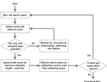Figure 4: Generic Algorithm for Sorting Isovists and Generating Axial Maps 