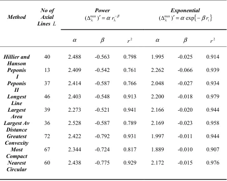 Table 2: Estimation of Power and Exponential Relations for Axial Distances 