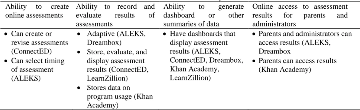 Table 4. Features of Assessment Systems  Ability  to  create 
