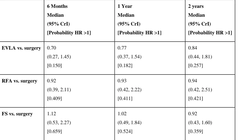Figure 5: VCSS: Posterior distribution for the mean difference compared to surgery