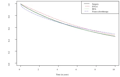Figure 8: Probability of technical recurrence by intervention (mean) 