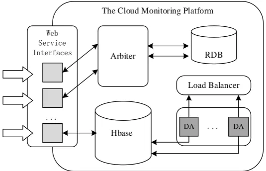 Figure 2. Invocation platform architecture. 