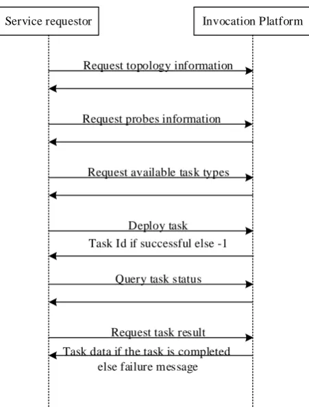 Figure 3. Interface invocation flow chart. 