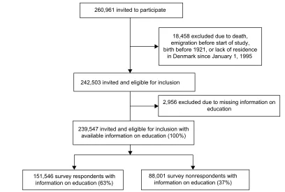 Figure 1 Flowchart of participants.