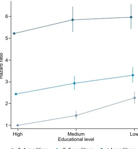 Figure 2 Association between educational level, multimorbidity group, and mortality hazard ratio.