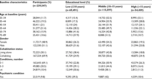 Table 1 Baseline characteristics according to educational level (entire study population)