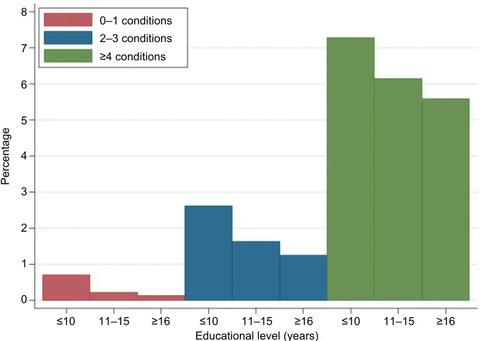Figure 3 The distribution of educational level relative to the number of long-term conditions.