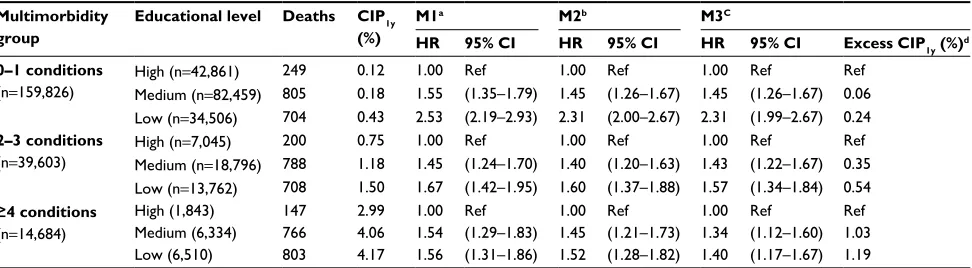 Table 3 Premature mortality HRs for educational level across multimorbidity groups (full study population)