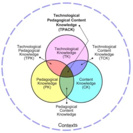 Figure 1. The TPACK framework and its knowledge components (Adapted from Koehler and Mishra, 2009)