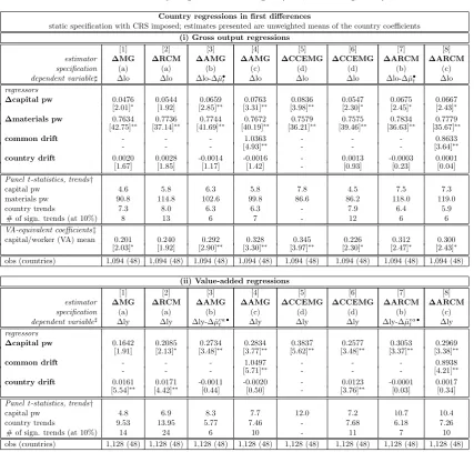 Table 4: Country regression averages (FD, CRS imposed)